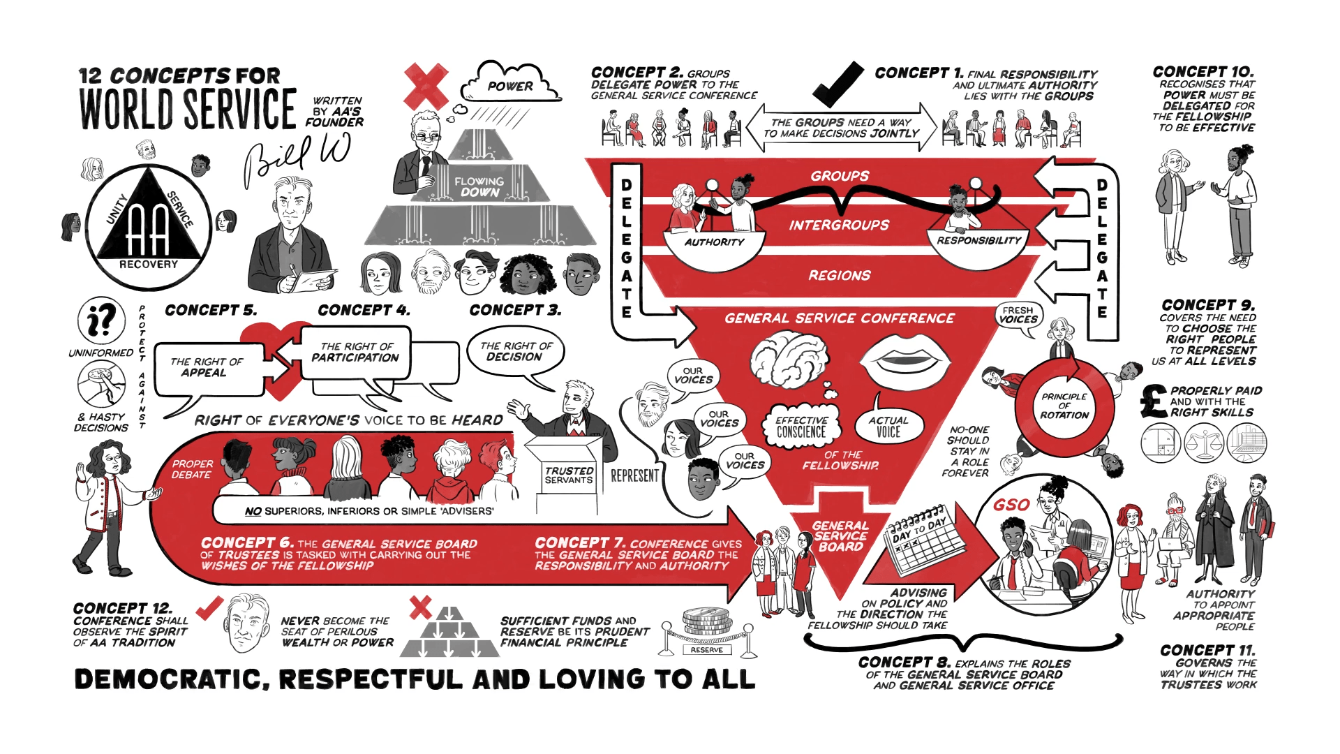 12 Concepts for World Service