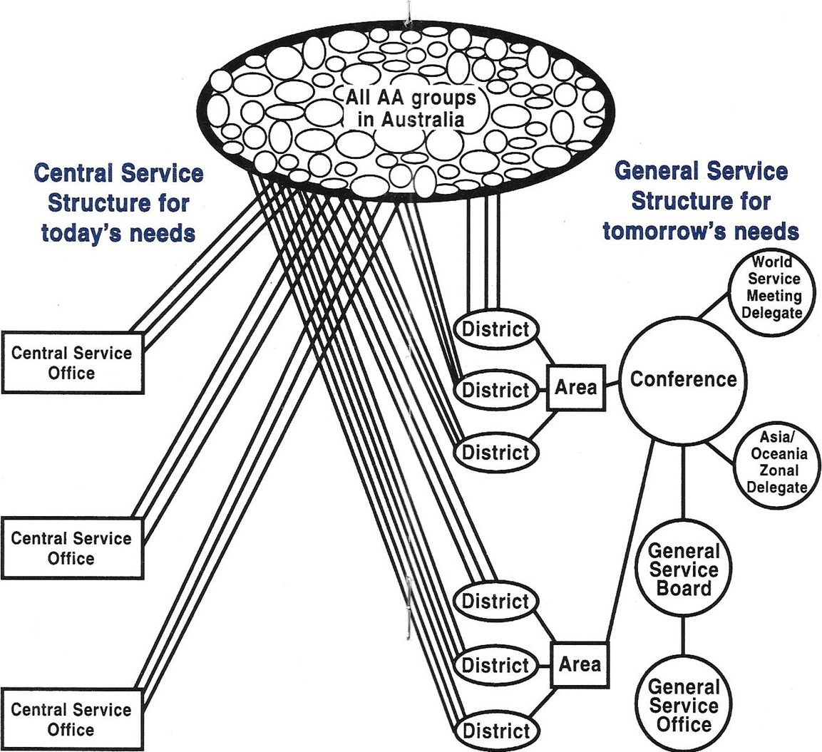 General Services Structure